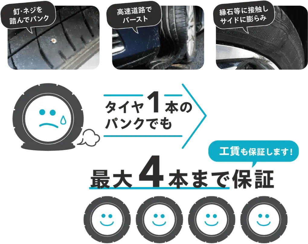 釘・ネジを踏んでパンク、高速道でバースト、縁石等に接触しサイドに膨らみ - タイヤ1本のパンクでも最大4本まで保証(工賃も保証します!)